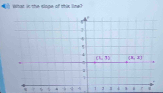 What is the slope of this line?
B 7 5 -4 -3 -2 -3 .1