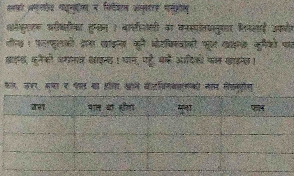 ललकी अमच्ठेद पदनुगरस र कि्दशन अनुसार गनहोल 
्नेकुगहर थरीधरीका हुन्छन । वालीनाली वा वनस्पतिअनुसार तिनलाई उपयोग 
गीन्छ। फलफूलको दाना खाइन्य, कुने बोटबसवाको फूल खाइन्छ, कुनैको पात 
छइन्छ, जुनैको जरामात्र खाइन्छ। थान, गहुँ, मक आदिको फल खाइन्छ। 
फल, उरा, मरना र पाल बा हॉचा खाने बौटक्सवाजरको नाम लेक्नूहोस् :