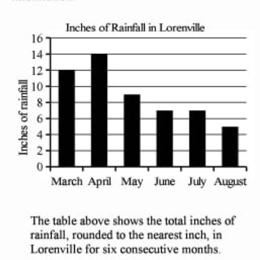 The table above shows the total inches of 
rainfall, rounded to the nearest inch, in 
Lorenville for six consecutive months.