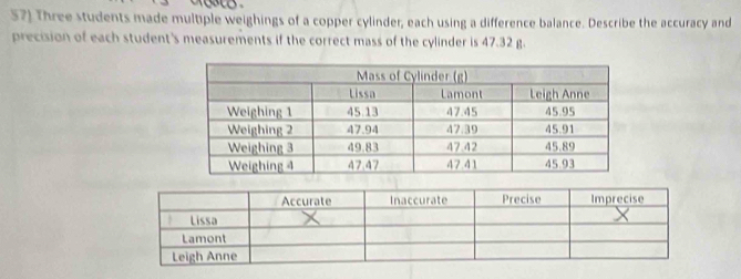 Three students made multiple weighings of a copper cylinder, each using a difference balance. Describe the accuracy and 
precision of each student's measurements if the correct mass of the cylinder is 47.32 g.