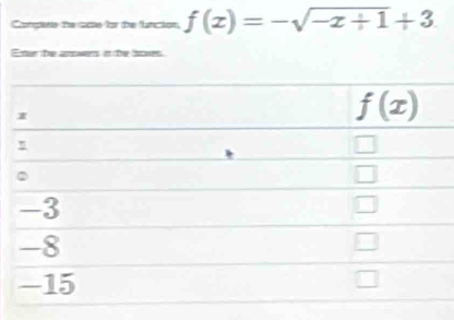 Catgeíe:te cae for de fancion f(x)=-sqrt(-x+1)+3
Eme the answers in the lioes