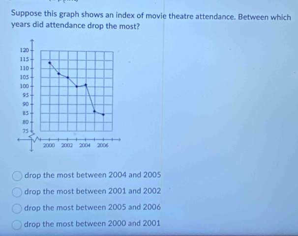 Suppose this graph shows an index of movie theatre attendance. Between which
years did attendance drop the most?
120
115
110
105
100
95
90
85
80
75
2000 2002 2004 2006
drop the most between 2004 and 2005
drop the most between 2001 and 2002
drop the most between 2005 and 2006
drop the most between 2000 and 2001