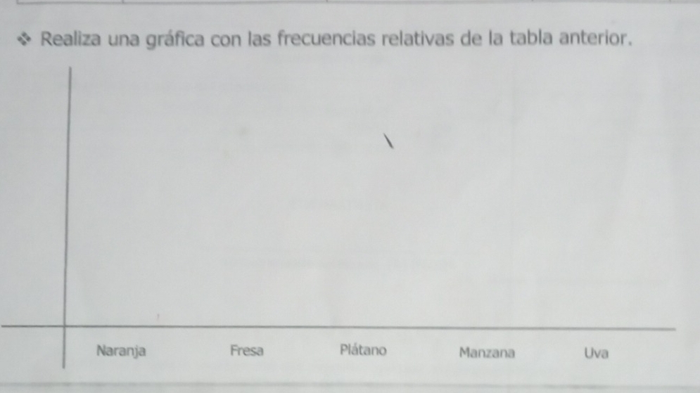 Realiza una gráfica con las frecuencias relativas de la tabla anterior.
Naranja Fresa Plátano Manzana Uva