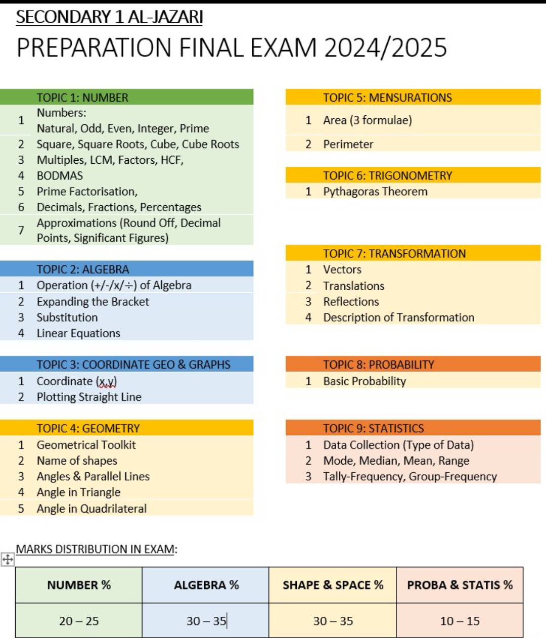 SECONDARY 1 AL-JAZARI
PREPARATION FINAL EXAM 2024/2025
TOPIC 1: NUMBER TOPIC 5: MENSURATIONS
1 Numbers:
1 Area (3 formulae)
Natural, Odd, Even, Integer, Prime
2 Square, Square Roots, Cube, Cube Roots 2 Perimeter
3 Multiples, LCM, Factors, HCF,
4 BODMAS TOPIC 6: TRIGONOMETRY
5 Prime Factorisation, 1 Pythagoras Theorem
6 Decimals, Fractions, Percentages
7 Approximations (Round Off, Decimal
Points, Significant Figures)
TOPIC 7: TRANSFORMATION
TOPIC 2: ALGEBRA 1 Vectors
1 Operation (+/-/x// ) of Algebra 2 Translations
2 Expanding the Bracket 3 Reflections
3 Substitution 4 Description of Transformation
4 Linear Equations
TOPIC 3: COORDINATE GEO & GRAPHS TOPIC 8: PROBABILITY
1 Coordinate (x,y) 1 Basic Probability
2 Plotting Straight Line
TOPIC 4: GEOMETRY TOPIC 9: STATISTICS
1 Geometrical Toolkit 1 Data Collection (Type of Data)
2 Name of shapes 2 Mode, Median, Mean, Range
3 Angles & Parallel Lines 3 Tally-Frequency, Group-Frequency
4 Angle in Triangle
5 Angle in Quadrilateral
MARKS DISTRIBUTION IN EXAM: