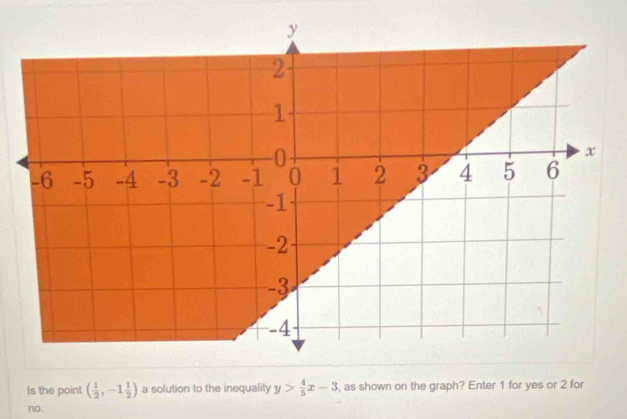 Is the point ( 1/2 ,-1 1/2 ) a solution to the inequality y> 4/5 x-3 , as shown on the graph? Enter 1 for yes or 2 for 
no.