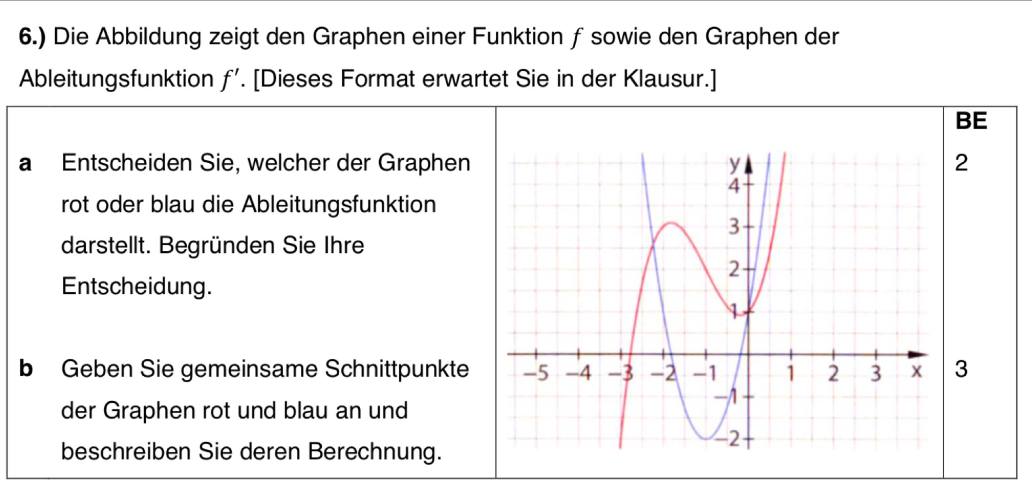 6.) Die Abbildung zeigt den Graphen einer Funktion ƒ sowie den Graphen der 
Ableitungsfunktion f'. [Dieses Format erwartet Sie in der Klausur.] 
BE 
a Entscheiden Sie, welcher der Graphen2 
rot oder blau die Ableitungsfunktion 
darstellt. Begründen Sie Ihre 
Entscheidung. 
b Geben Sie gemeinsame Schnittpunkte3 
der Graphen rot und blau an und 
beschreiben Sie deren Berechnung.