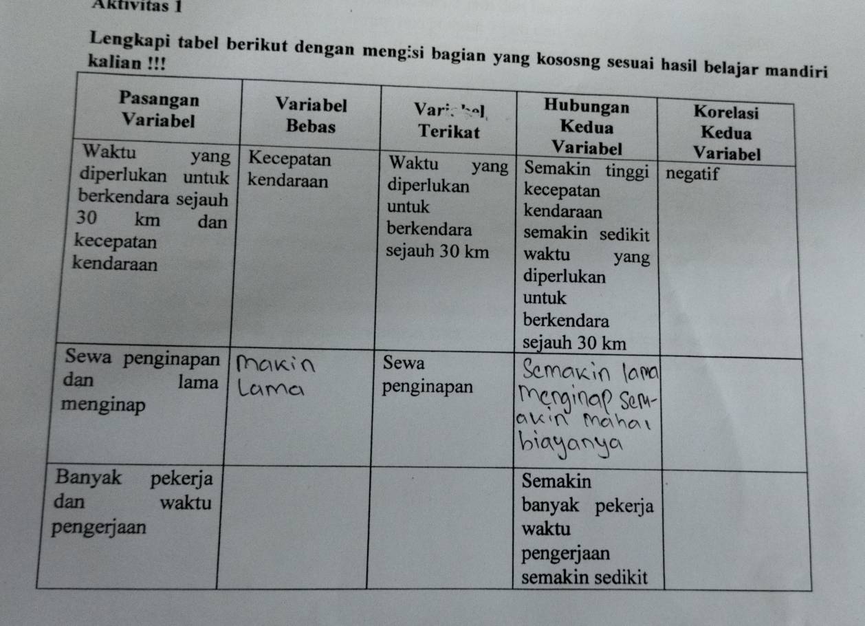 Aktivitas 1 
Lengkapi tabel berikut dengan meng:si bagian