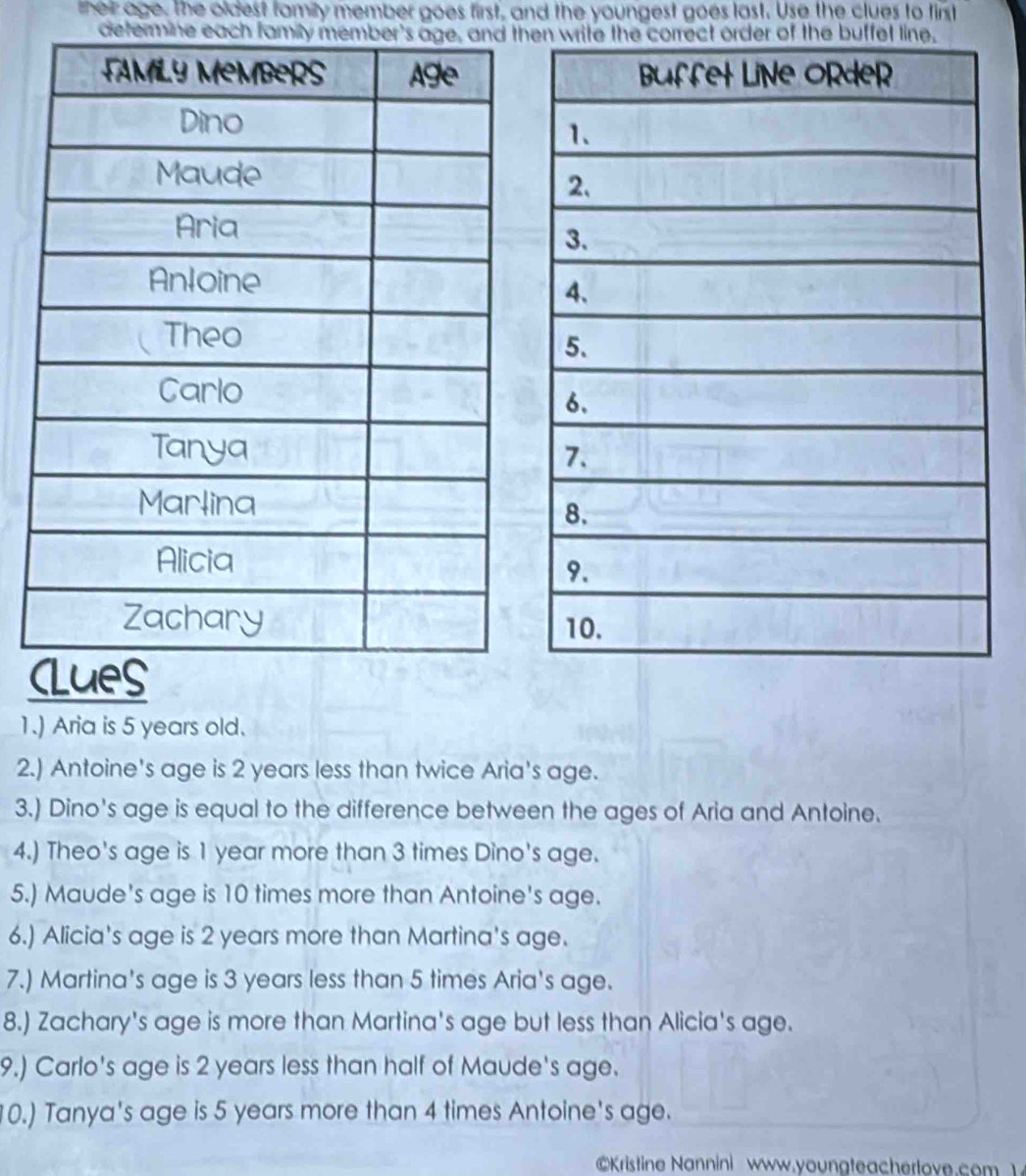 their age. The oldest family member goes first, and the youngest goes last. Use the clues to first 
determine each family member's age, and then write the correct order of the buffet line, 
C 
1.) Aria is 5 years old. 
2.) Antoine's age is 2 years less than twice Aria's age. 
3.) Dino's age is equal to the difference between the ages of Aria and Antoine. 
4.) Theo's age is 1 year more than 3 times Dino's age. 
5.) Maude's age is 10 times more than Antoine's age. 
6.) Alicia's age is 2 years more than Martina's age. 
7.) Martina's age is 3 years less than 5 times Aria's age. 
8.) Zachary's age is more than Martina's age but less than Alicia's age. 
9.) Carlo's age is 2 years less than half of Maude's age. 
10.) Tanya's age is 5 years more than 4 times Antoine's age. 
Kristine Nannini www.youngteacherlove.com