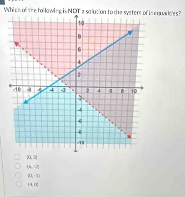 Which of the following is NOT a solutequalities?
(0,3)
(6,-2)
(0,-1)
(4,0)