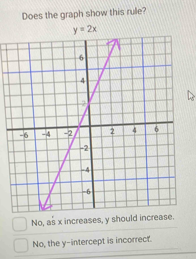 Does the graph show this rule?
y=2x
No, as x increases, y should increase.
No, the y-intercept is incorrect.