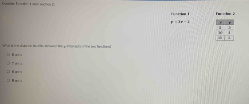 Consider Function 1 and Function 2.
Function 1 Function 2
y=2x-2
What is the distance, in units, between the y-intercepts of the two functions?
6 units
7 units
8 units
9 units