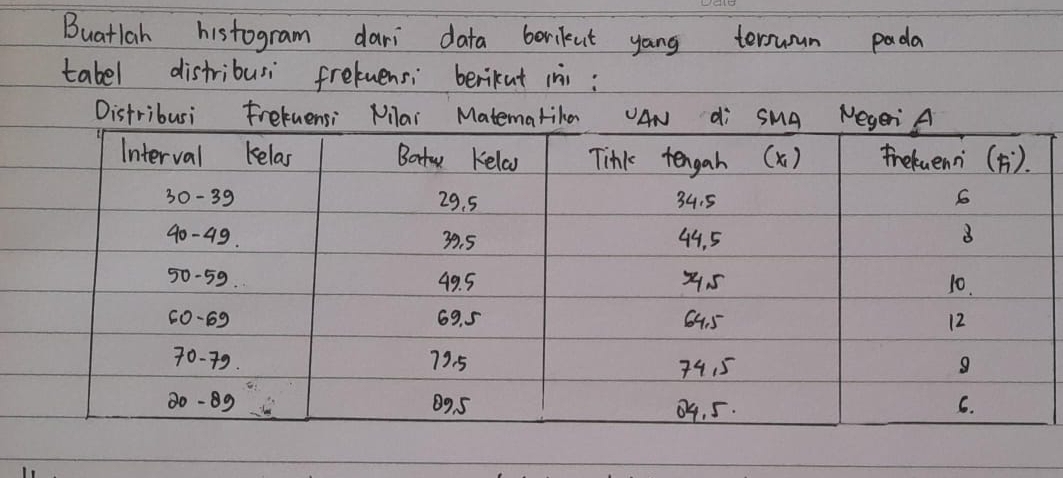 Buatlah histogram dari data borikut yong teruan pada 
tabel distribusi freluensi berikut ii: 
Distribusi Fretuensi Milai Matematila AN di SMA Negeri A