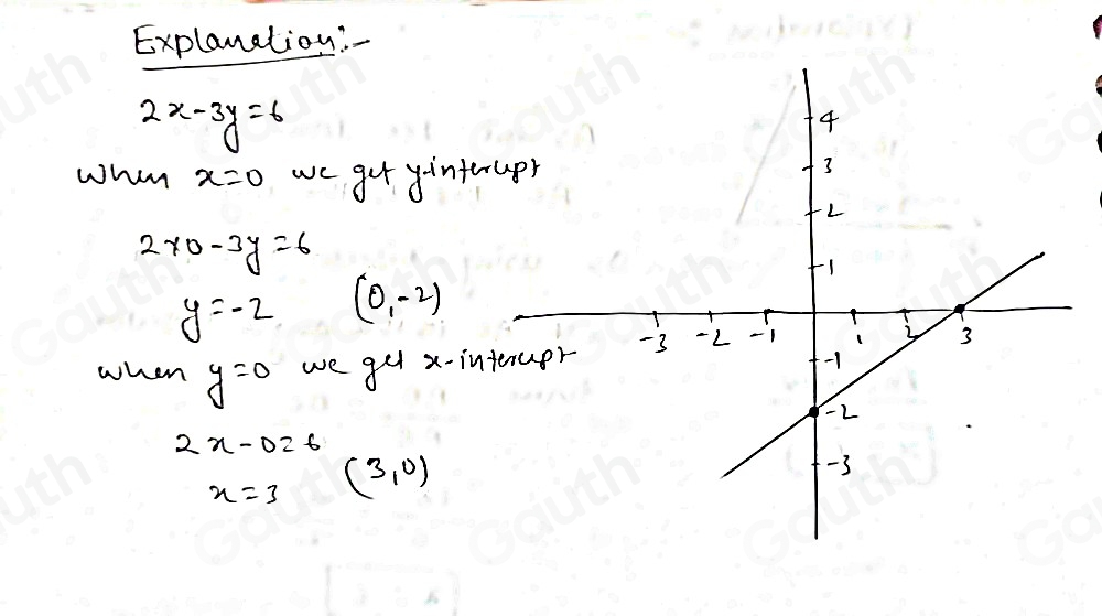 Solved: Plot the following equation using the x - and y-intercepts. If ...