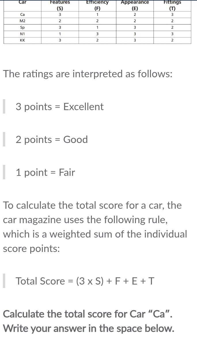 Car Features Efficiencpprance Fittings 
The ratings are interpreted as follows: 
3 points = Excellent 
2 points = Good 
1 point = Fair 
To calculate the total score for a car, the 
car magazine uses the following rule, 
which is a weighted sum of the individual 
score points: 
Total Score =(3* S)+F+E+T
Calculate the total score for Car “Ca”. 
Write your answer in the space below.