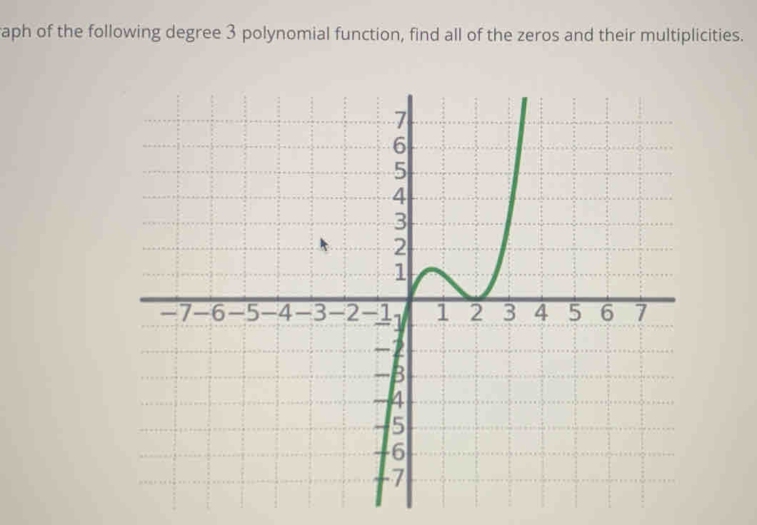 aph of the following degree 3 polynomial function, find all of the zeros and their multiplicities.