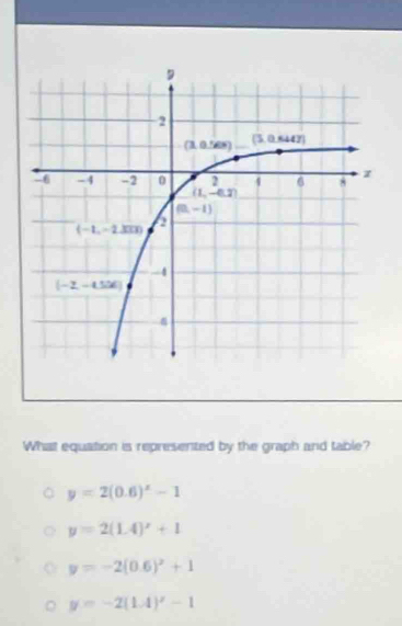 What equation is represented by the graph and table?
y=2(0.6)^x-1
y=2(1.4)^x+1
y=-2(0.6)^2+1
y=-2(1.4)^x-1