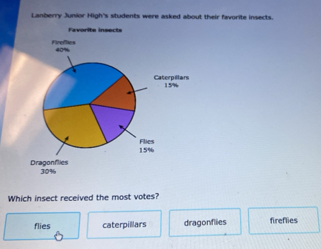 Solved: Lanberry Junior High's students were asked about their favorite ...