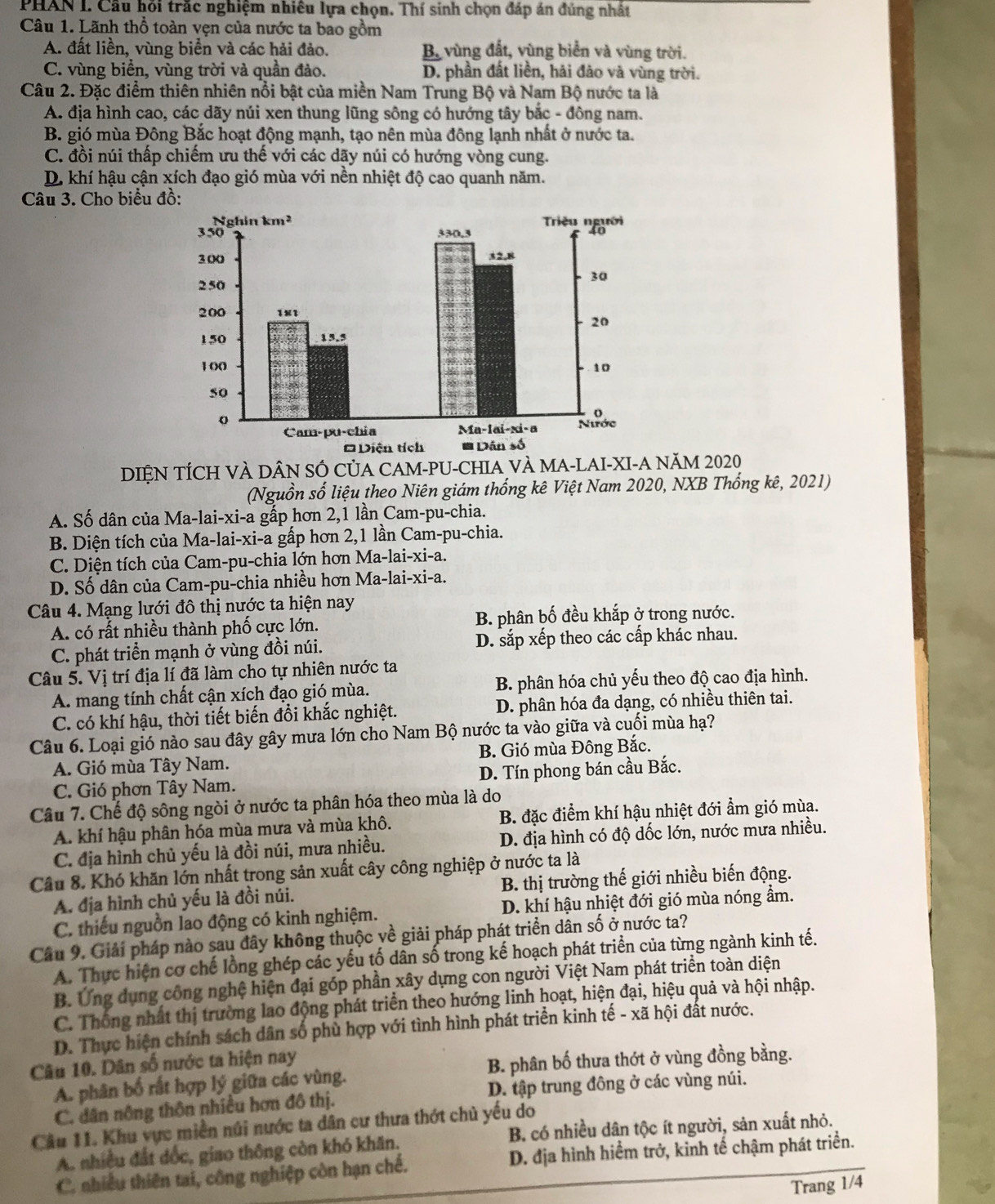 PHAN I. Cầu hỏi trắc nghiệm nhiêu lựa chọn. Thí sinh chọn đáp án đúng nhất
Câu 1. Lãnh thổ toàn vẹn của nước ta bao gồm
A. đất liền, vùng biển và các hải đảo. B. vùng đất, vùng biển và vùng trời.
C. vùng biển, vùng trời và quần đảo. D. phần đất liền, hải đảo và vùng trời.
Câu 2. Đặc điểm thiên nhiên nổi bật của miền Nam Trung Bộ và Nam Bộ nước ta là
A. địa hình cao, các dãy núi xen thung lũng sông có hướng tây bắc - đồng nam.
B. gió mùa Đông Bắc hoạt động mạnh, tạo nên mùa đông lạnh nhất ở nước ta.
C. đồi núi thấp chiếm ưu thế với các dãy núi có hướng vòng cung.
D. khí hậu cận xích đạo gió mùa với nền nhiệt độ cao quanh năm.
Câu 3. Cho biểu đồ:
DIỆN TÍCH VÀ DÂN SÓ CủA CAM-PU-CHIA VÀ MA-LAI-XI-A NăM 2020
(Nguồn số liệu theo Niên giám thống kê Việt Nam 2020, NXB Thống kê, 2021)
A. Số dân của Ma-lai-xi-a gấp hơn 2,1 lần Cam-pu-chia.
B. Diện tích của Ma-lai-xi-a gấp hơn 2,1 lần Cam-pu-chia.
C. Diện tích của Cam-pu-chia lớn hơn Ma-lai-xi-a.
D. Số dân của Cam-pu-chia nhiều hơn Ma-lai-xi-a.
Câu 4. Mạng lưới đô thị nước ta hiện nay
A. có rất nhiều thành phố cực lớn. B. phân bố đều khắp ở trong nước.
C. phát triển mạnh ở vùng đồi núi. D. sắp xếp theo các cấp khác nhau.
Câu 5. Vị trí địa lí đã làm cho tự nhiên nước ta
A. mang tính chất cận xích đạo gió mùa. B. phân hóa chủ yếu theo độ cao địa hình.
C. có khí hậu, thời tiết biến đổi khắc nghiệt. D. phân hóa đa dạng, có nhiều thiên tai.
Câu 6. Loại gió nào sau đây gây mưa lớn cho Nam Bộ nước ta vào giữa và cuối mùa hạ?
A. Gió mùa Tây Nam. B. Gió mùa Đông Bắc.
C. Gió phơn Tây Nam. D. Tín phong bán cầu Bắc.
Câu 7. Chế độ sông ngòi ở nước ta phân hóa theo mùa là do
A. khí hậu phân hóa mùa mưa và mùa khô. B. đặc điểm khí hậu nhiệt đới ẩm gió mùa.
C. địa hình chủ yếu là đồi núi, mưa nhiều. D. địa hình có độ dốc lớn, nước mưa nhiều.
Cầu 8. Khó khăn lớn nhất trong sản xuất cây công nghiệp ở nước ta là
A. địa hình chủ yếu là đồi núi. B. thị trường thế giới nhiều biến động.
C. thiếu nguồn lao động có kinh nghiệm. D. khí hậu nhiệt đới gió mùa nóng ẩm.
Câu 9. Giải pháp nào sau đây không thuộc yề giải pháp phát triển dân số ở nước ta?
A. Thực hiện cơ chế lồng ghép các yếu tố dân số trong kế hoạch phát triển của từng ngành kinh tế.
B. Ứng dụng công nghệ hiện đại góp phần xây dựng con người Việt Nam phát triển toàn diện
C. Thống nhất thị trường lao động phát triển theo hướng linh hoạt, hiện đại, hiệu quả và hội nhập.
D. Thực hiện chính sách dân số phù hợp với tình hình phát triển kinh tế - xã hội đất nước.
Câu 10. Dân số nước ta hiện nay
A. phân bố rất hợp lý giữa các vùng. B. phân bố thưa thớt ở vùng đồng bằng.
C. dân nông thôn nhiều hơn đô thị. D. tập trung đông ở các vùng núi.
Câu 11. Khu vực miền núi nước ta dân cư thưa thớt chủ yếu do
A. nhiều đất đốc, giao thông còn khó khăn. B. có nhiều dân tộc ít người, sản xuất nhỏ.
C. nhiều thiên tai, công nghiệp còn hạn chế. D. địa hình hiểm trở, kinh tế chậm phát triển.
Trang 1/4