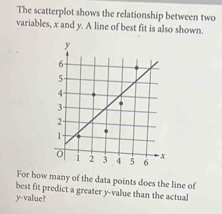 The scatterplot shows the relationship between two 
variables, x and y. A line of best fit is also shown. 
For how many of the data points does the line of 
best fit predict a greater y -value than the actual
y -value?