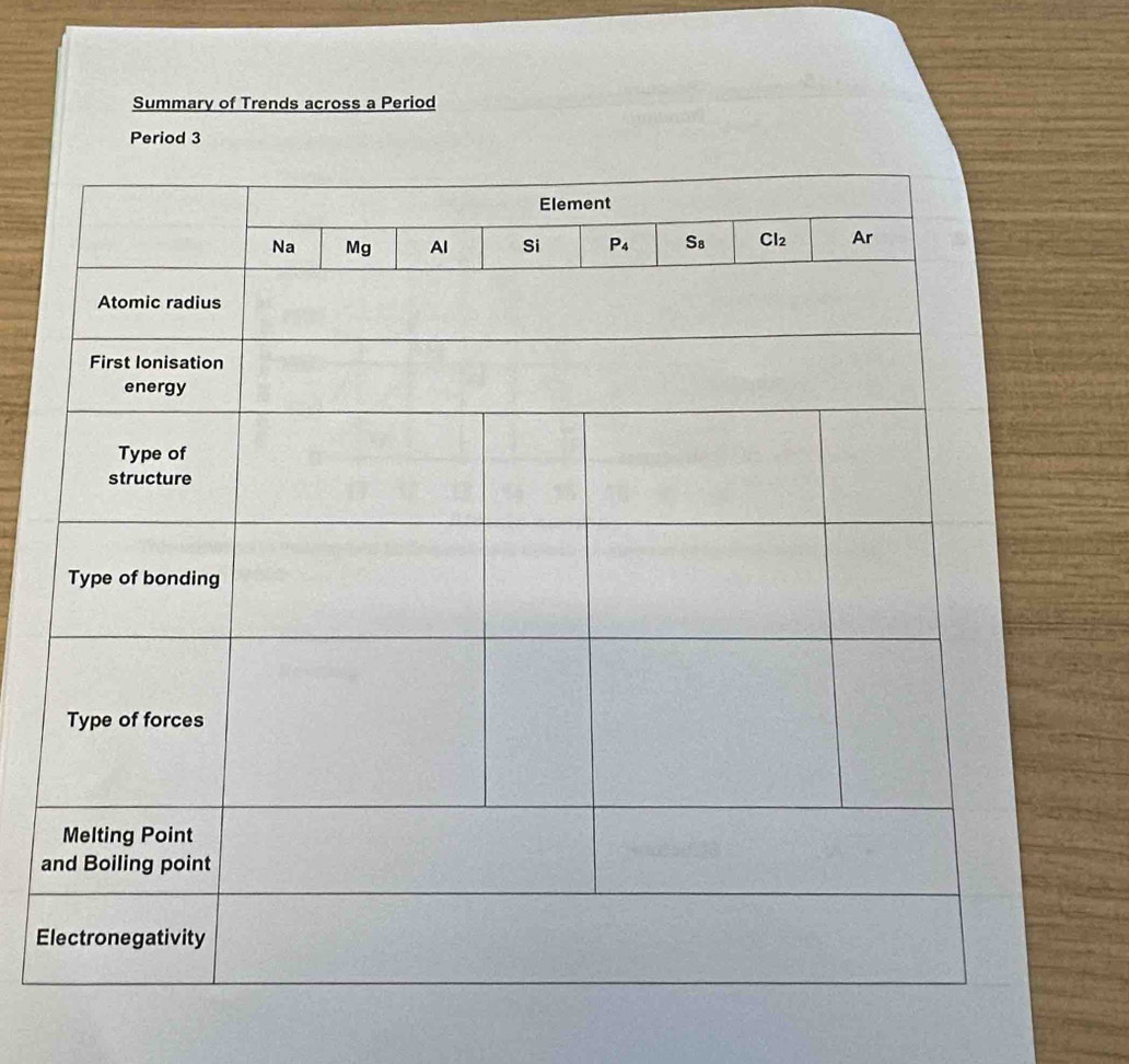 Summary of Trends across a Period
Period 3
a
E