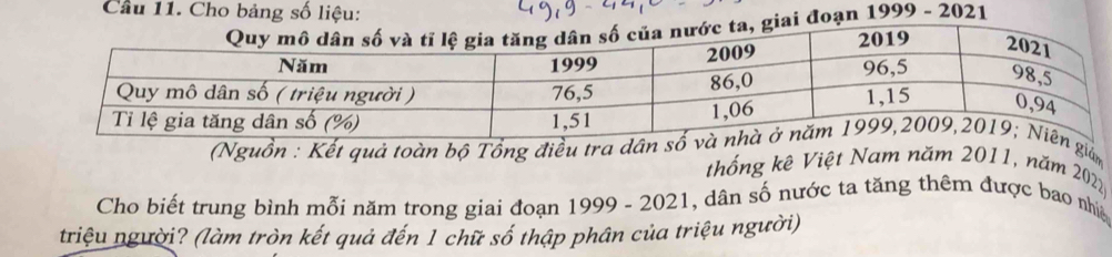 Cho bảng số liệu: 
đoạn 1999 - 2021 
(Nguồn : Kết quả toàn bộ Tổng điều tra gián 
thống kê Việt Nam năm 2011, năm 20221
Cho biết trung bình mỗi năm trong giai đoạn 1999 - 2021, , dân số nước ta tăng thêm được bao nhiệ 
triệu người? (làm tròn kết quả đến 1 chữ số thập phân của triệu người)