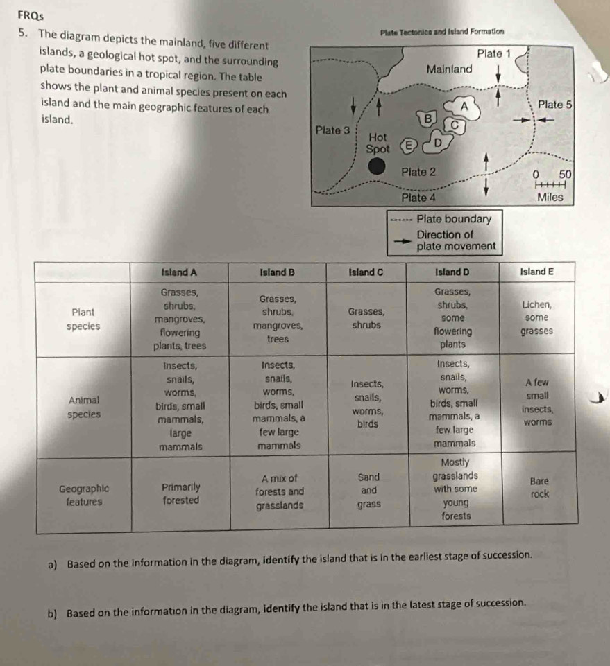 FRQs 
5. The diagram depicts the mainland, five different 
islands, a geological hot spot, and the surrounding 
plate boundaries in a tropical region. The table 
shows the plant and animal species present on each 
island and the main geographic features of each 
island. 
Plate boundary 
Direction of 
ovement 
a) Based on the information in the diagram, identify the island that is in the earliest stage of succession. 
b) Based on the information in the diagram, identify the island that is in the latest stage of succession.