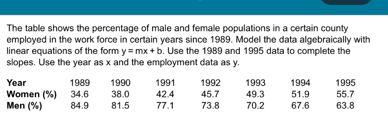 The table shows the percentage of male and female populations in a certain county 
employed in the work force in certain years since 1989. Model the data algebraically with 
linear equations of the form y=mx+b. Use the 1989 and 1995 data to complete the 
slopes. Use the year as x and the employment data as y.
Year 1989 1990 1991 1992 1993 1994 1995
Women (%) 34.6 38.0 42.4 45.7 49.3 51.9 55.7
Men (%) 84.9 81.5 77.1 73.8 70.2 67.6 63.8