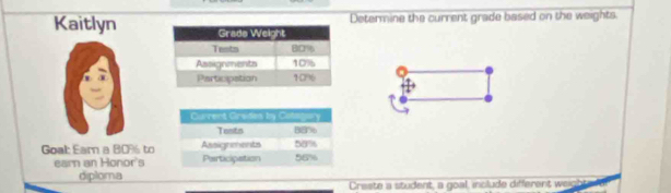 Determine the current grade based on the weights.
Kaitlyn
Goal: Ear a 80% to
earn an Honor's
diploma
Creste a student, a goal, include different weight