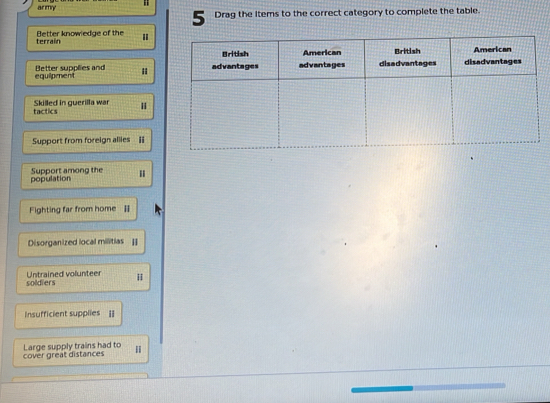 army Drag the items to the correct category to complete the table. 
5 
terrain Better know edge of the 
equipment Better supplies and 
tactics Skilled in guerilla war H 
Support from foreign allies 
population Support among the 
Fighting far from home 
Disorganized local militias ]] 
soldiers Untrained volunteer H 
Insufficient supplies [] 
cover great distances Large supply trains had to |
