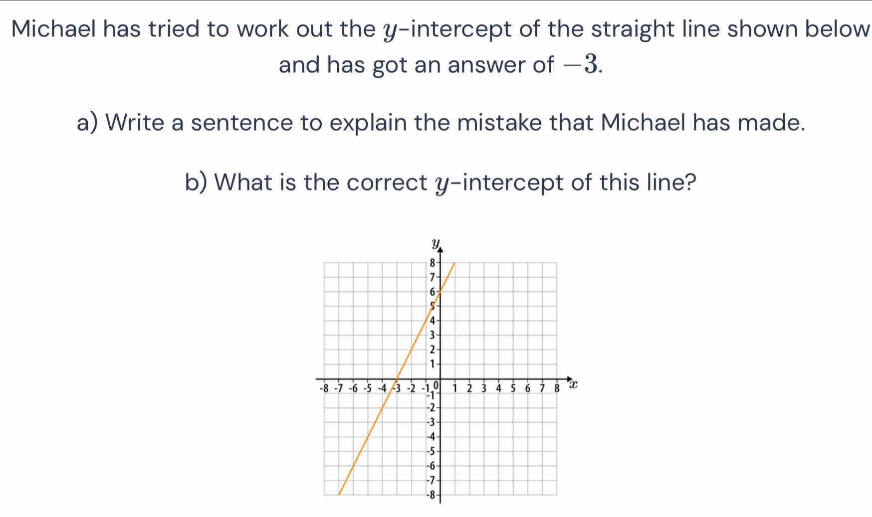 Michael has tried to work out the y-intercept of the straight line shown below 
and has got an answer of —3. 
a) Write a sentence to explain the mistake that Michael has made. 
b) What is the correct y-intercept of this line?