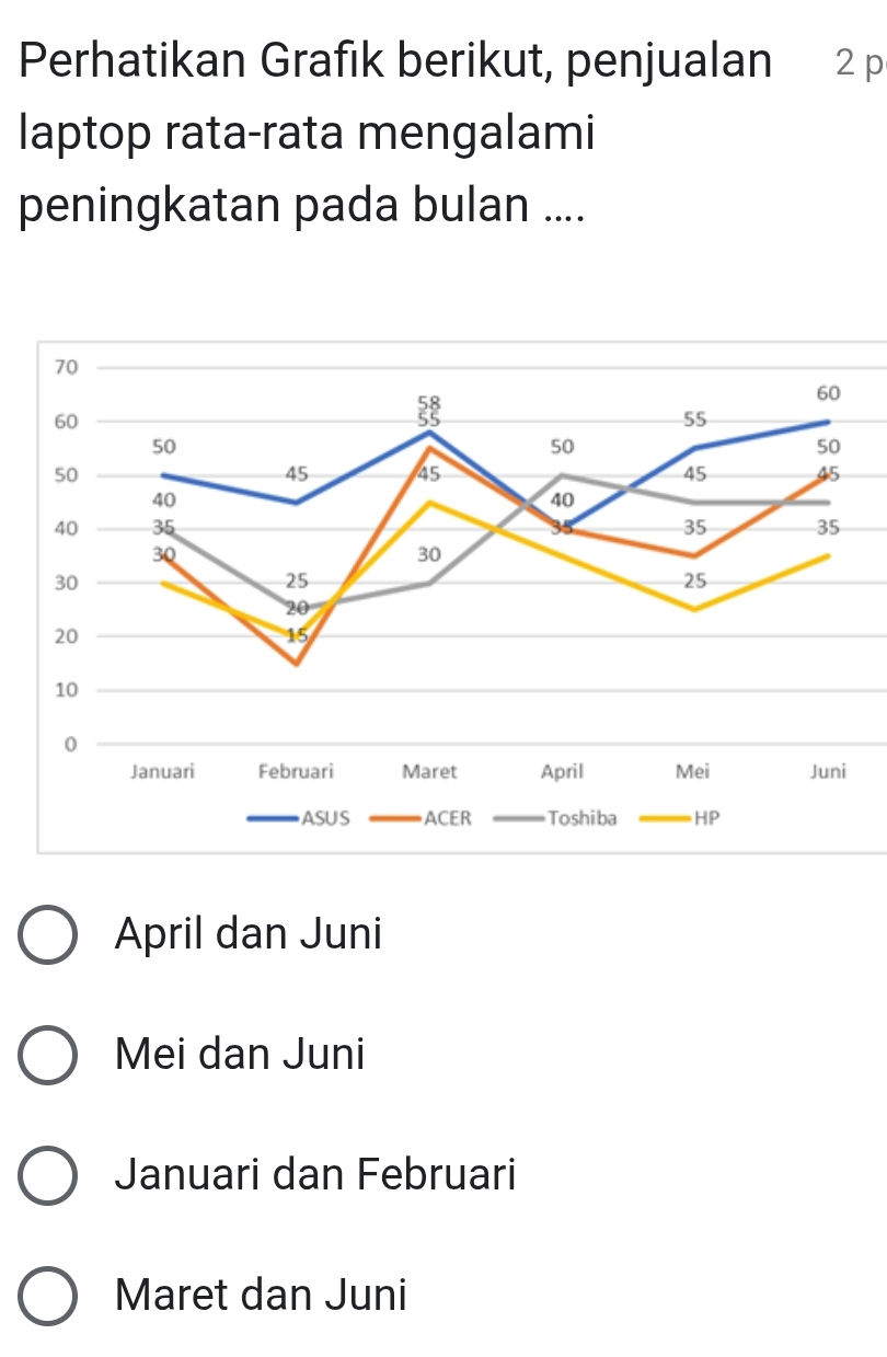 Perhatikan Grafik berikut, penjualan 2 p
laptop rata-rata mengalami
peningkatan pada bulan ....
_
10 _
_0
April dan Juni
Mei dan Juni
Januari dan Februari
Maret dan Juni