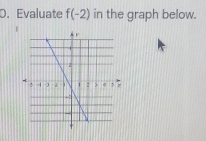 Evaluate f(-2) in the graph below.