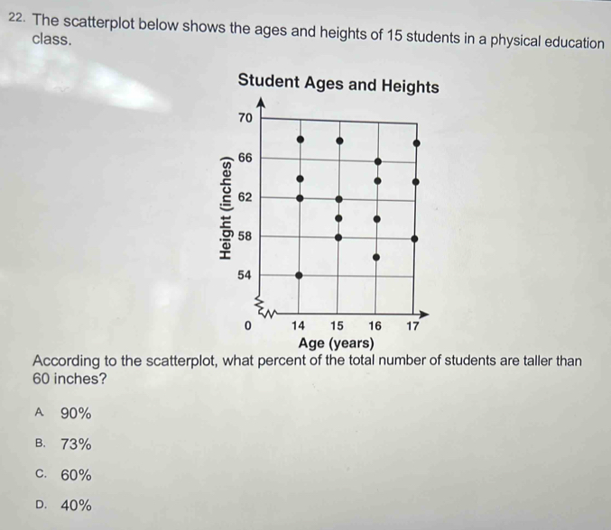 Solved: The scatterplot below shows the ages and heights of 15 students ...
