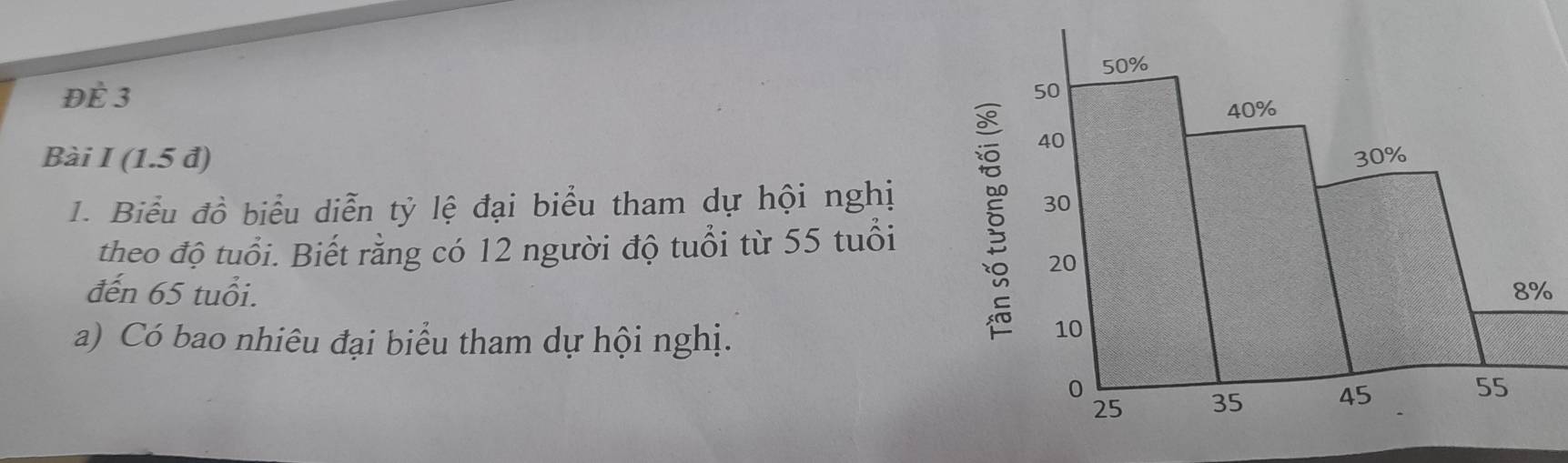 ĐÈ 3 
Bài I (1.5 đ) 
1. Biểu đồ biểu diễn tỷ lệ đại biểu tham dự hội nghị 
theo độ tuổi. Biết rằng có 12 người độ tuổi từ 55 tuổi 
đến 65 tuổi. 
a) Có bao nhiêu đại biểu tham dự hội nghị.