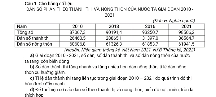 Cho bảng số liệu: 
DÂN SỐ PHÂN THEO THÀNH TH! VÀ NÔNG THÔN CủA NƯỚC TA GIAI ĐOẠN 2010 - 
2021 
(Nguồn: Niên giám thống kê Việt Nam 2021, NXB Thống kê, 2022) 
a) Giai đoạn 2010 - 2021, số dân, số dân thành thị và số dân nông thôn của nước 
ta tăng, còn biến động 
b) Số dân thành thị tăng nhanh và tăng nhiều hơn dân nông thôn, tỉ lệ dân nông 
thôn xu hướng giảm. 
c) Tỉ lệ dân thành thị tăng liên tục trong giai đoạn 2010 - 2021 do quá trình đô thị 
hóa được đẩy mạnh. 
d) Để thể hiện cơ cấu dân số theo thành thị và nông thôn, biểu đồ cột, miền, tròn là 
thích hợp.