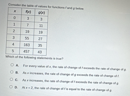 Consider the table ofr functions f and g below
ch of the following statements is true?
A. For every value of x, the rate of change of f exceeds the rate of change of g.
B. As x increases, the rate of change of g exceeds the rate of change of f.
C. As x increases, the rate of change of f exceeds the rate of change of g.
D. At x=2 , the rate of change of f is equal to the rate of change of g.