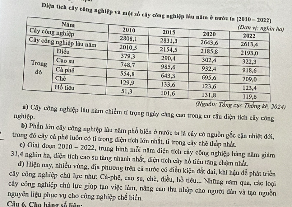 Diện tích cây công nghiệp và một số cây côn
n: Tổng cục Thống kê, 2024)
a) Cây công nghiệp lâu năm chiếm tỉ trọng ngày càng cao trong cơ cấu diện tích cây công
nghiệp.
b) Phần lớn cây công nghiệp lâu năm phổ biến ở nước ta là cây có nguồn gốc cận nhiệt đới,
trong đó cây cà phê luôn có tỉ trọng diện tích lớn nhất, tỉ trọng cây chè thấp nhất.
c) Giai đoạn 2010 - 2022, trung bình mỗi năm diện tích cây công nghiệp hàng năm giảm
31,4 nghìn ha, diện tích cao su tăng nhanh nhất, diện tích cây hồ tiêu tăng chậm nhất.
d) Hiện nay, nhiều vùng, địa phương trên cả nước có điều kiện đất đai, khí hậu để phát triền
cây công nghiệp chủ lực như: Cà-phê, cao su, chè, điều, hồ tiêu... Những năm qua, các loại
cây công nghiệp chủ lực giúp tạo việc làm, nâng cao thu nhập cho người dân và tạo nguồn
nguyên liệu phục vụ cho công nghiệp chế biến.
Câu 6, Cho bảng số liêu: