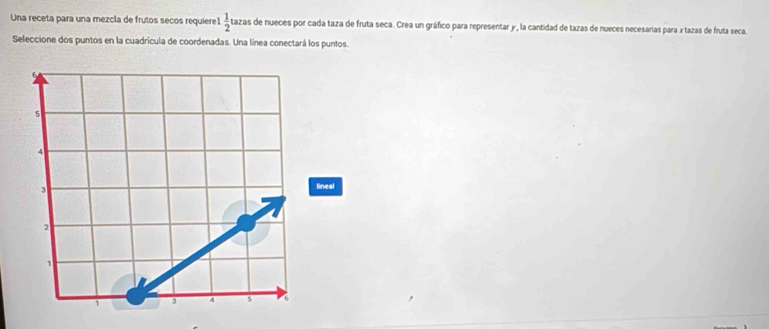 Una receta para una mezcla de frutos seños requiere1  1/2 t azas de nueces por cada taza de fruta seca. Crea un gráfico para representar y, la cantidad de tazas de nueces necesarias para x tazas de fruta seca.
Seleccione dos puntos en la cuadrícula de coordenadas. Una línea conectará los puntos.
lineal