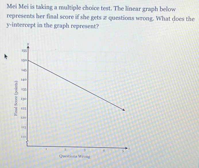 Mei Mei is taking a multiple choice test. The linear graph below 
represents her final score if she gets x questions wrong. What does the 
y-intercept in the graph represent? 
: 
Questions Wrong