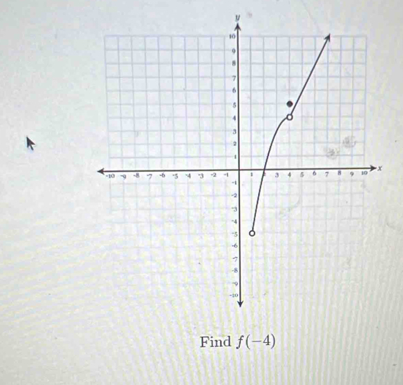 y
Find f(-4)