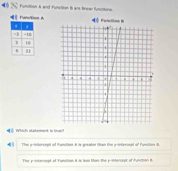 Function A and Function B are linear functions.
Function A Functi
Which statement is true?
D The y-intercept of Function A is greater than the y-intercept of Function B.
The y-intercept of Function A is less than the y-intercept of Function B.