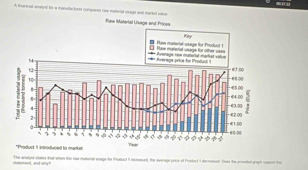 A financial analyst for a manufacturer compares raw material usage and market value 
The analyst states that when the raw material usage for Product 1 increased, the average price of Product 1 decreased Does the provided graph support this 
statement, and why?