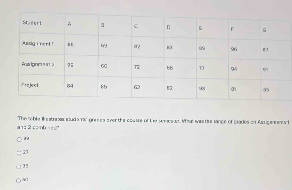 The table illustrates students' grades over the course of the semester. What was the range of grades on Assignments 1
and 2 combined?
99
27
39
60