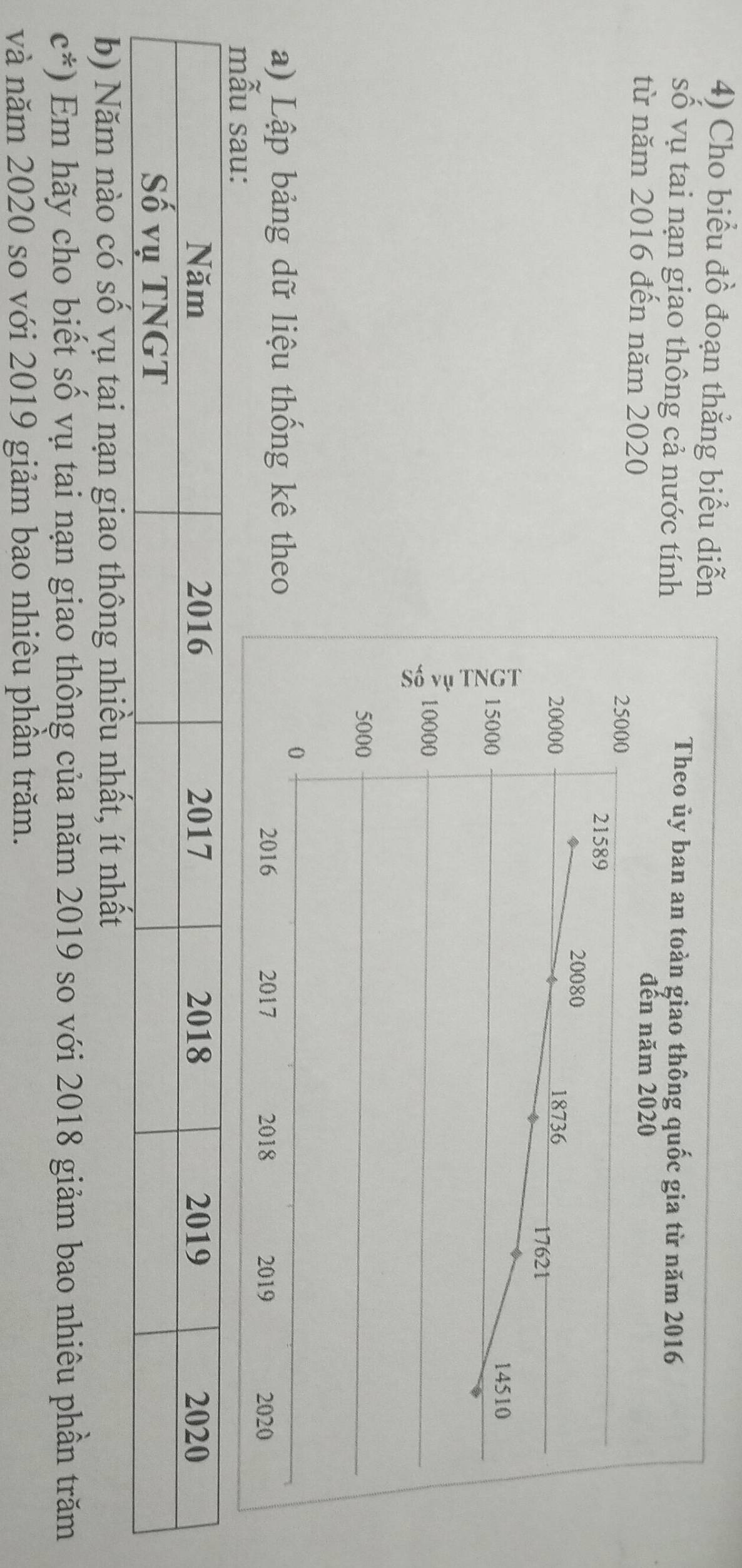 Cho biểu đồ đoạn thẳng biểu diễn 
số vụ tai nạn giao thông cả nước tính 
từ năm 2016 đến năm 2020
a) Lập bảng dữ liệu thống kê theo 
b) Năm nào có số vụ tại nạn giao thông nhiều nhất, ít nhất
c^*) Em hãy cho biết số vụ tai nạn giao thông của năm 2019 so với 2018 giảm bao nhiêu phần trăm 
và năm 2020 so với 2019 giảm bao nhiêu phần trăm.