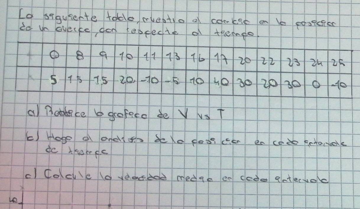 Lo sqquiente toble rueotyo a conkie en le posqcaer 
io Vn cyeike dan kebpecte of thempe
16 11
① B 713 7/6 1 26 22 23 25
5 75 75 20. -10 10 30 20 30
a) Rotce b groface de V vs T 
C) Hoge o ond so be le coo? ce en code fctowerk 
dc tfeerec 
cCocile ayeocdod medge es dede 9ate(yoc