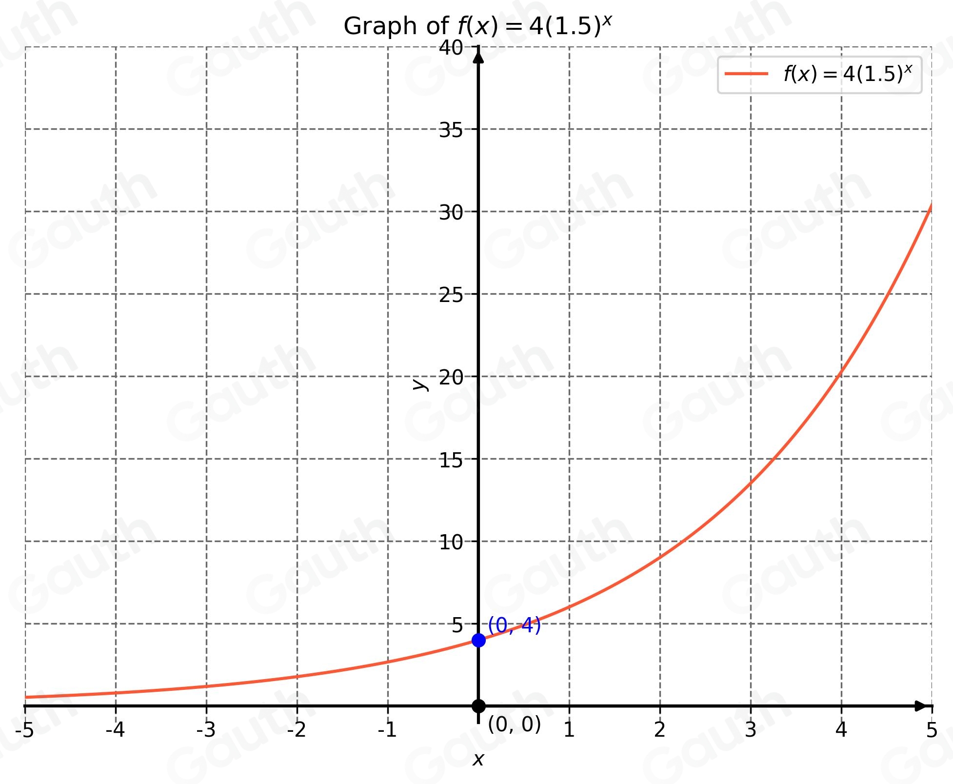 Solved: Given the exponential function f(x)=4(1.5)^x , graph the ...