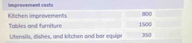 Improvement costs 
Kitchen improvements 800
Tables and furniture 1500
Utensils, dishes, and kitchen and bar equipr 350