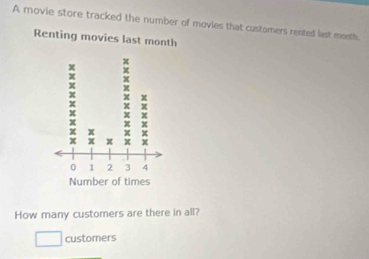 A movie store tracked the number of movies that customers rented last month
Renting movies last month
How many customers are there in all? 
customers