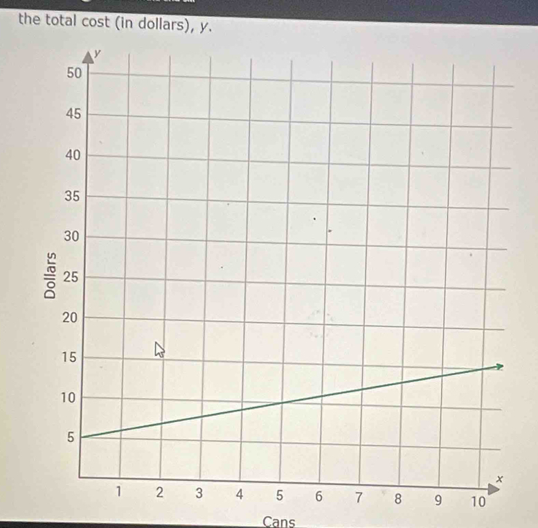 the total cost (in dollars), y. 
Cans