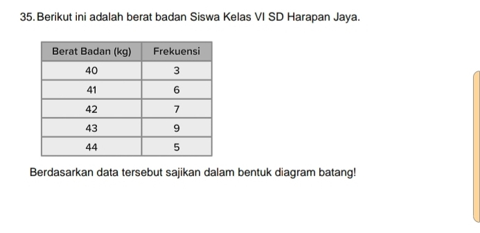 Berikut ini adalah berat badan Siswa Kelas VI SD Harapan Jaya. 
Berdasarkan data tersebut sajikan dalam bentuk diagram batang!